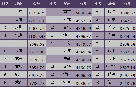 最新城市排行,最新城市排行，揭示繁荣与活力的新面貌