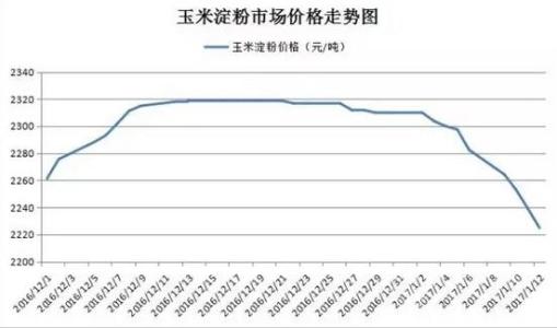 玉米淀粉最新价格,玉米淀粉最新价格动态分析