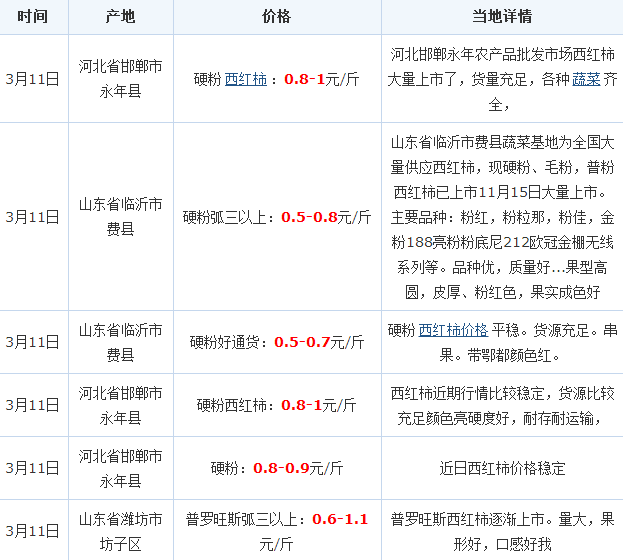 西红柿最新价格行情,西红柿最新价格行情分析