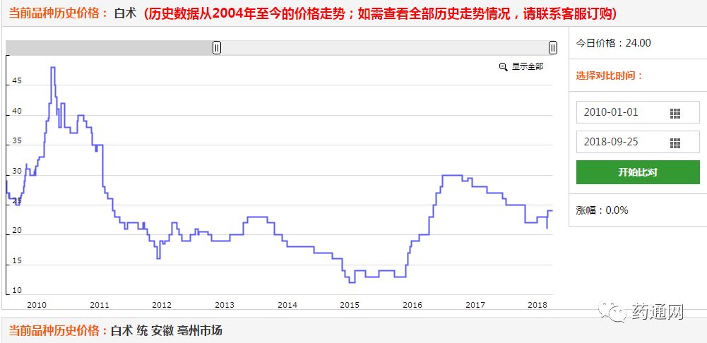 白术最新价格,白术最新价格动态分析