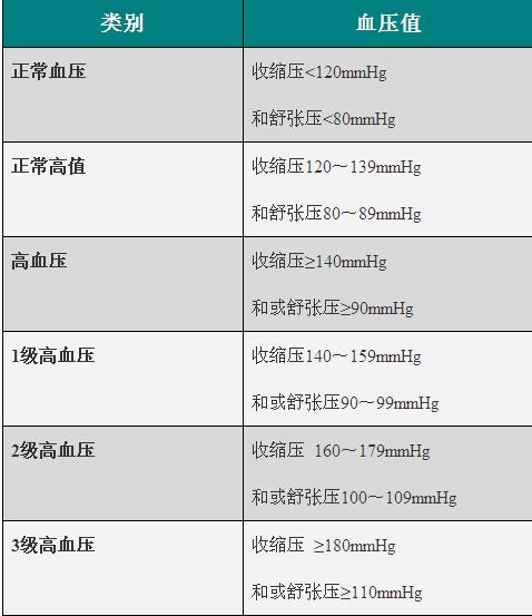 高血压最新分级,高血压最新分级，理解与管理你的高血压状况