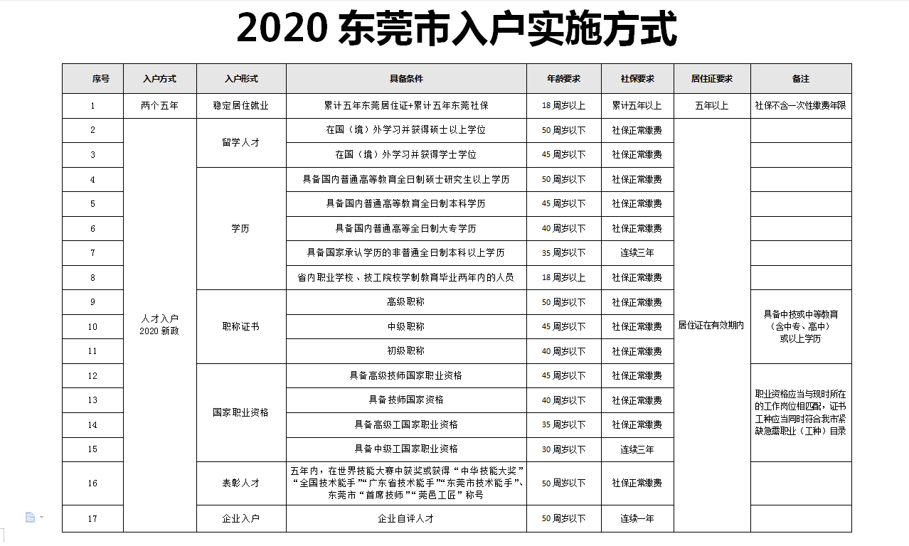 东莞最新入户政策,东莞最新入户政策解析