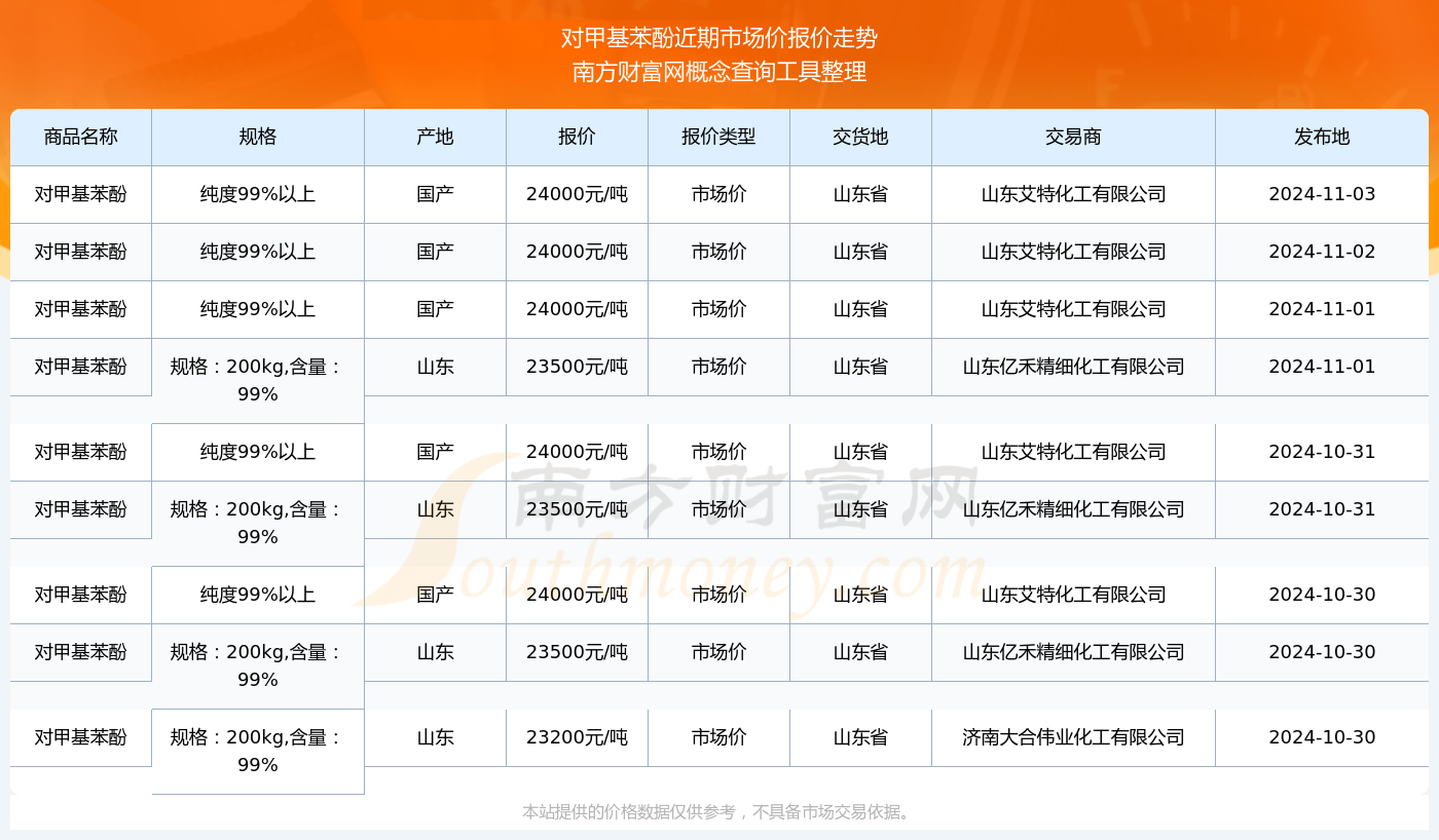 苯酚最新价格,苯酚最新价格动态分析