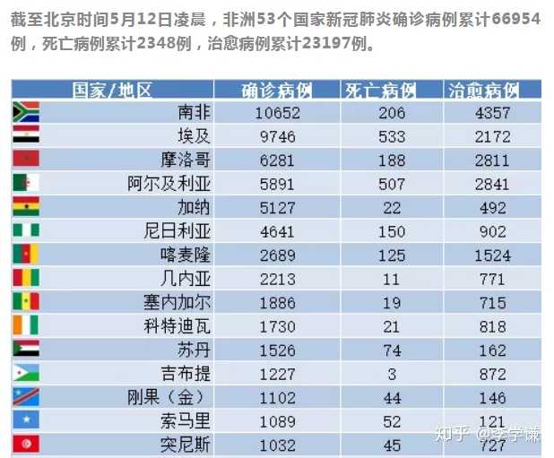 非洲疫情最新情况,非洲疫情最新情况，挑战与希望并存