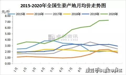 生姜最新价格行情,生姜最新价格行情分析