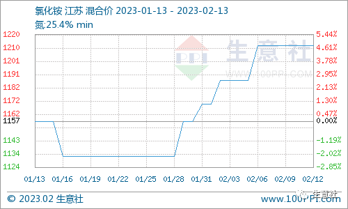 氯化铵最新价格,氯化铵最新价格动态及市场分析